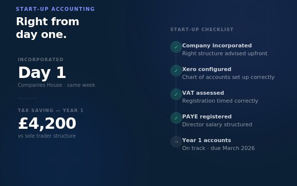 Taxity start-up accounting service — new business checklist showing company incorporation, Xero setup, VAT registration and PAYE, completed 