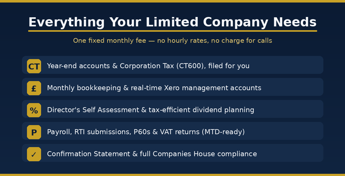 Everything a limited company needs from Taxity on one fixed monthly fee — Corporation Tax, accounts, Xero bookkeeping, payroll, VAT and Comp
